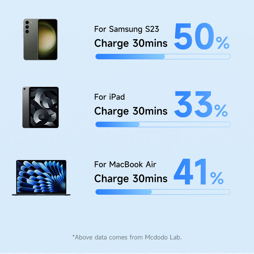 Mcdodo USB-C to USB-C 60W Data Cable 1m